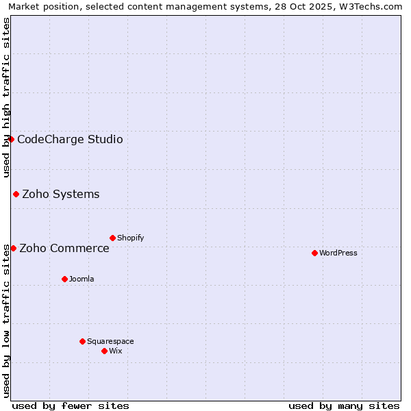 Market position of Zoho Systems vs. Zoho Commerce vs. CodeCharge Studio