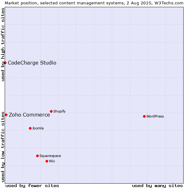 Market position of Zoho Commerce vs. CodeCharge Studio