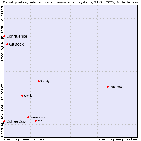Market position of GitBook vs. CoffeeCup vs. Confluence