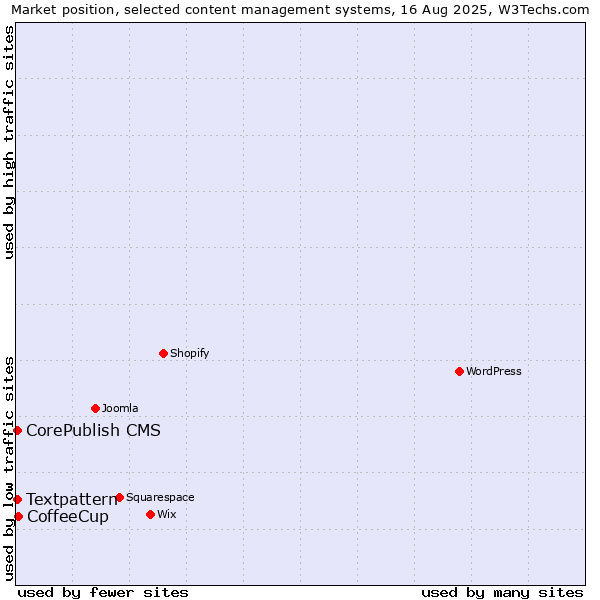 Market position of CoffeeCup vs. Textpattern vs. CorePublish CMS