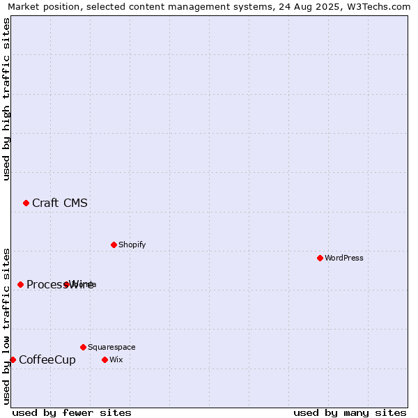Market position of Craft CMS vs. ProcessWire vs. CoffeeCup