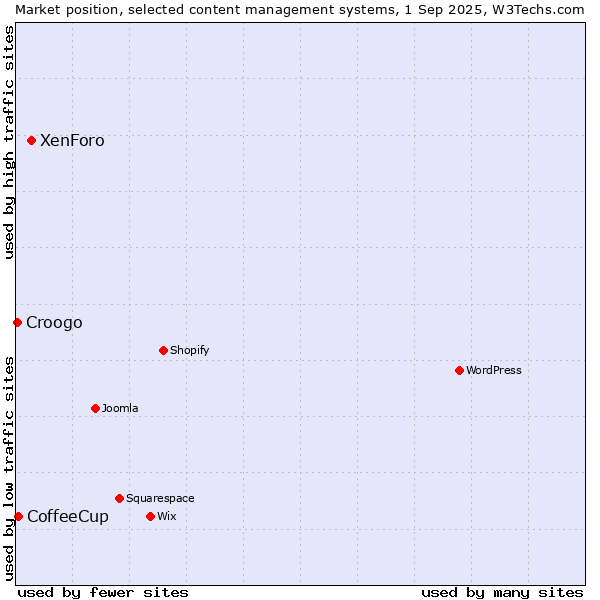 Market position of XenForo vs. CoffeeCup vs. Croogo