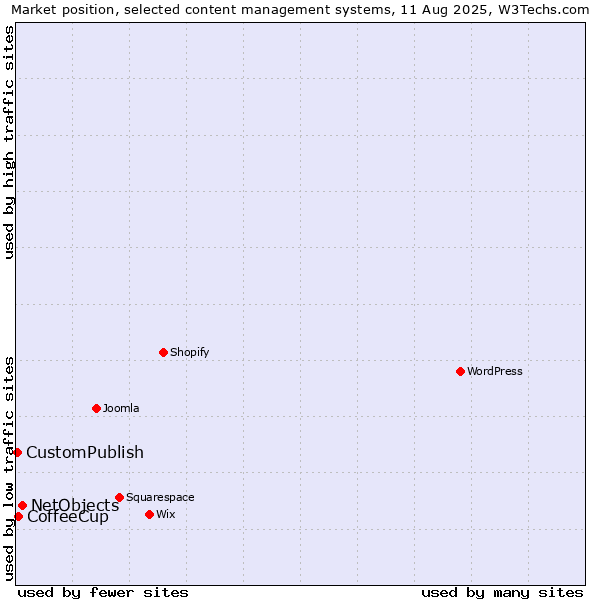 Market position of NetObjects vs. CoffeeCup vs. CustomPublish