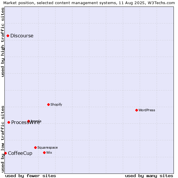 Market position of ProcessWire vs. Discourse vs. CoffeeCup