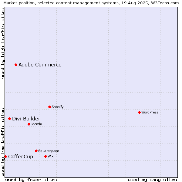 Market position of Adobe Commerce vs. Divi Builder vs. CoffeeCup