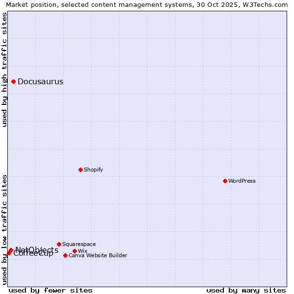 Market position of Docusaurus vs. NetObjects vs. CoffeeCup