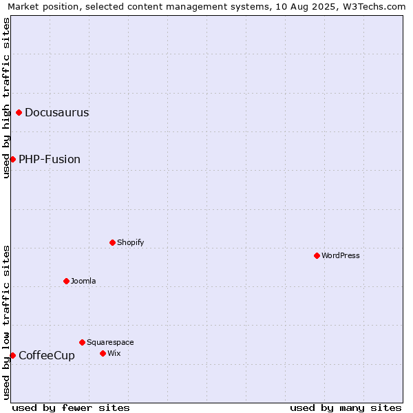 Market position of Docusaurus vs. PHP-Fusion vs. CoffeeCup