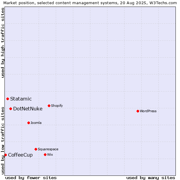 Market position of DotNetNuke vs. Statamic vs. CoffeeCup