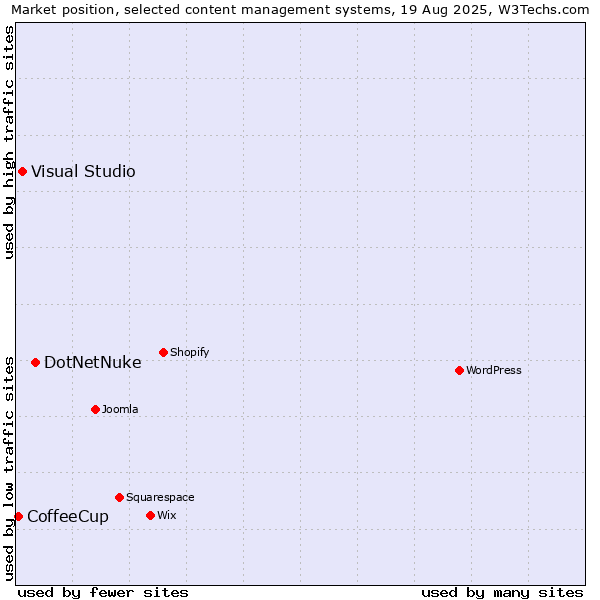 Market position of DotNetNuke vs. Visual Studio vs. CoffeeCup