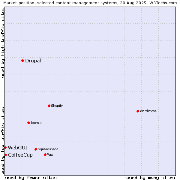 Market position of Drupal vs. CoffeeCup vs. WebGUI