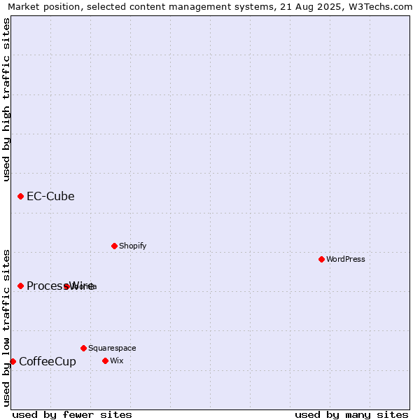 Market position of ProcessWire vs. EC-Cube vs. CoffeeCup