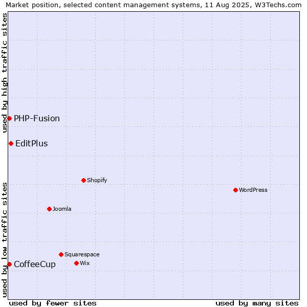 Market position of EditPlus vs. PHP-Fusion vs. CoffeeCup