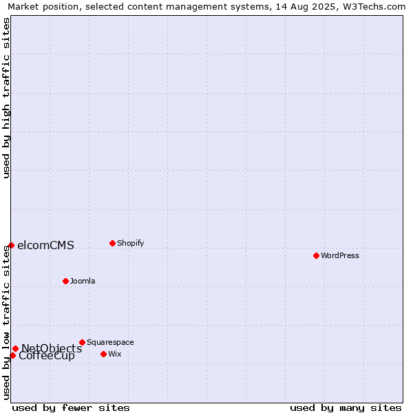 Market position of NetObjects vs. CoffeeCup vs. elcomCMS