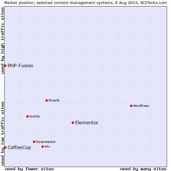 Market position of Elementor vs. PHP-Fusion vs. CoffeeCup