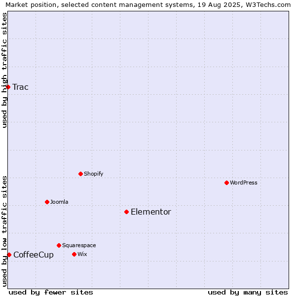 Market position of Elementor vs. CoffeeCup vs. Trac
