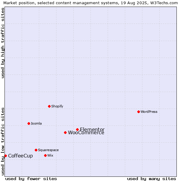 Market position of Elementor vs. WooCommerce vs. CoffeeCup
