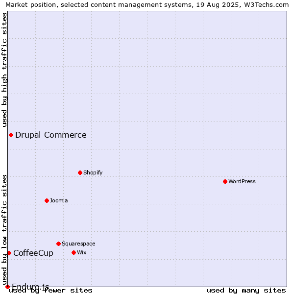 Market position of Drupal Commerce vs. CoffeeCup vs. Enduro.js