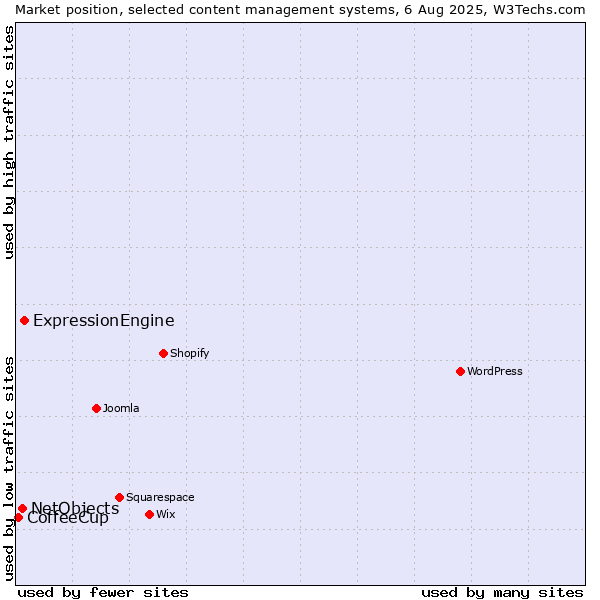 Market position of ExpressionEngine vs. NetObjects vs. CoffeeCup