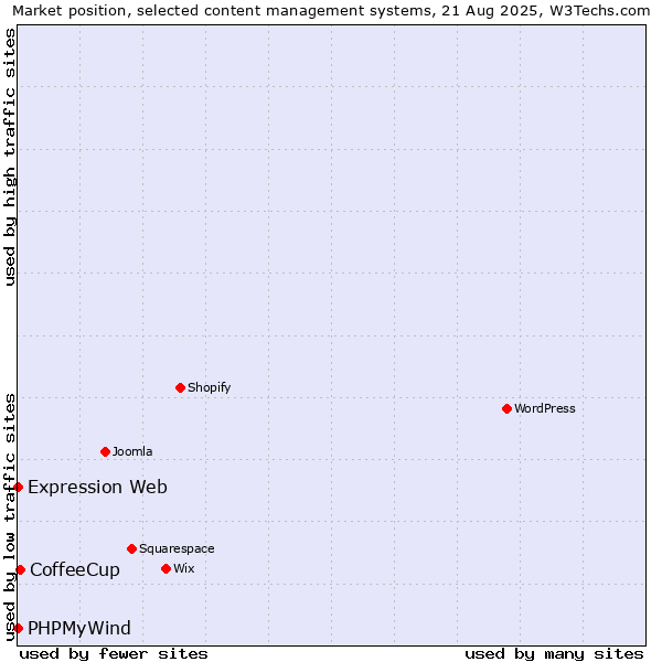 Market position of CoffeeCup vs. PHPMyWind vs. Expression Web
