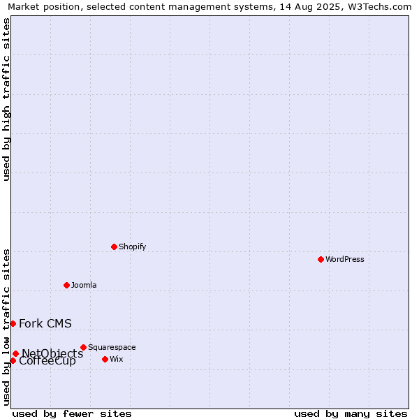 Market position of NetObjects vs. Fork CMS vs. CoffeeCup