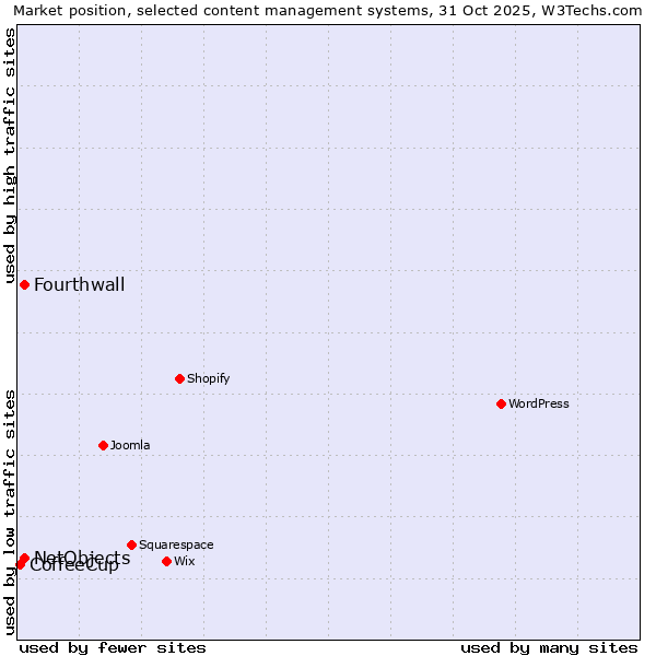 Market position of Fourthwall vs. NetObjects vs. CoffeeCup