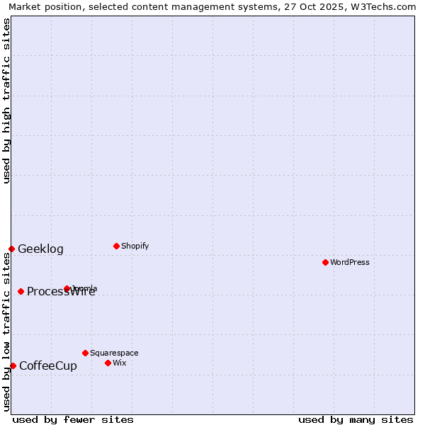 Market position of ProcessWire vs. CoffeeCup vs. Geeklog