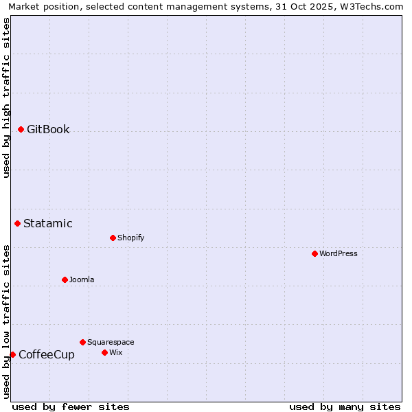 Market position of GitBook vs. Statamic vs. CoffeeCup