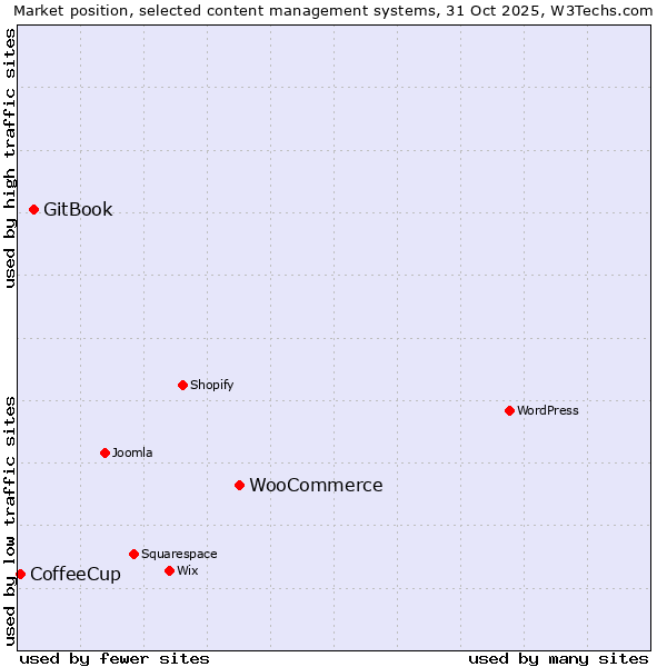 Market position of WooCommerce vs. GitBook vs. CoffeeCup
