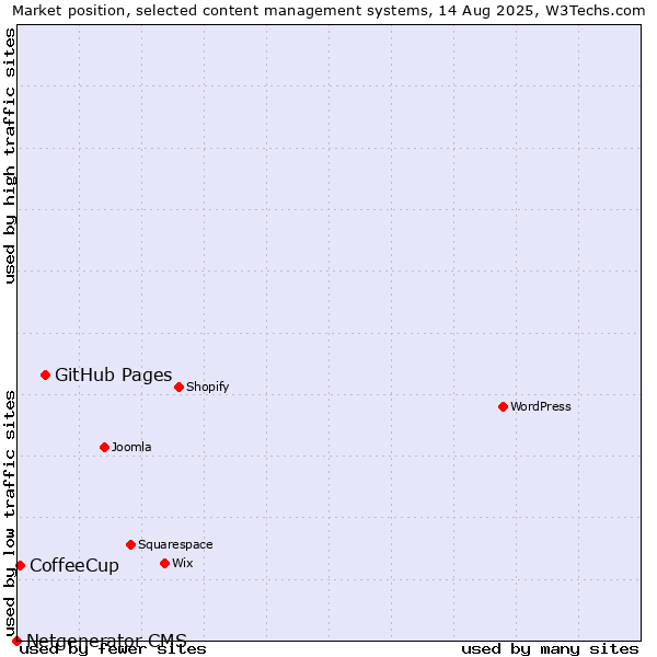 Market position of GitHub Pages vs. CoffeeCup vs. Netgenerator CMS
