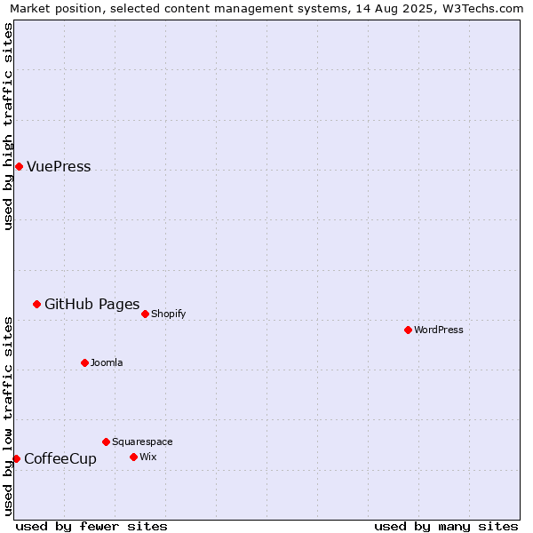 Market position of GitHub Pages vs. VuePress vs. CoffeeCup