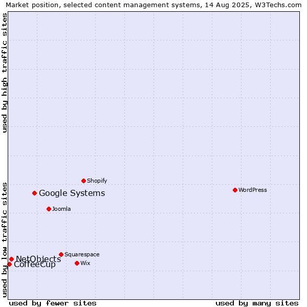 Market position of Google Systems vs. NetObjects vs. CoffeeCup