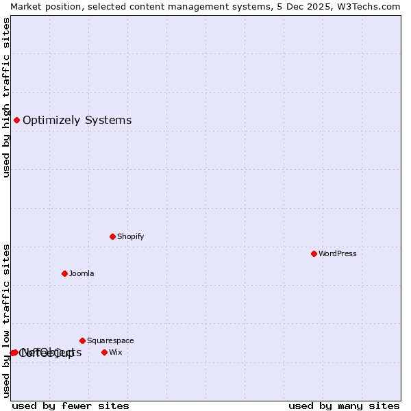 Market position of Optimizely Systems vs. NetObjects vs. CoffeeCup