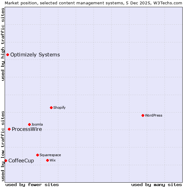 Market position of ProcessWire vs. Optimizely Systems vs. CoffeeCup