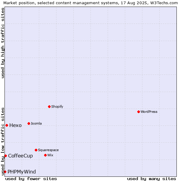 Market position of Hexo vs. CoffeeCup vs. PHPMyWind