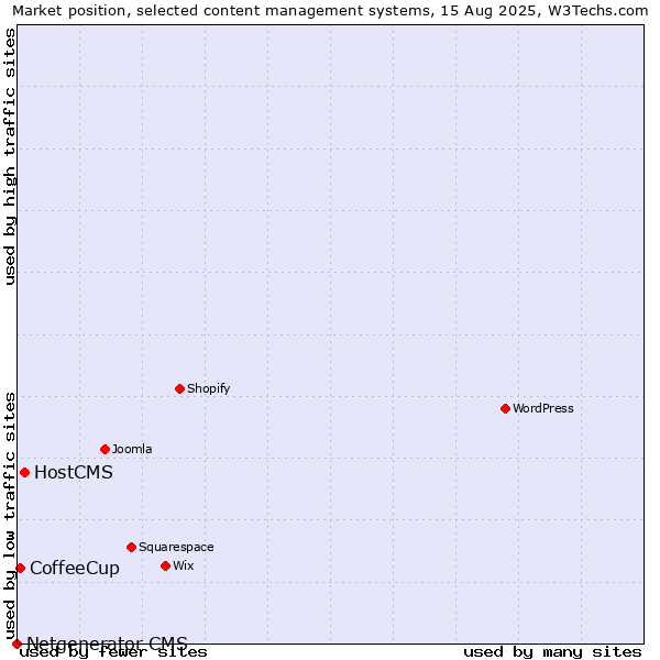 Market position of HostCMS vs. CoffeeCup vs. Netgenerator CMS