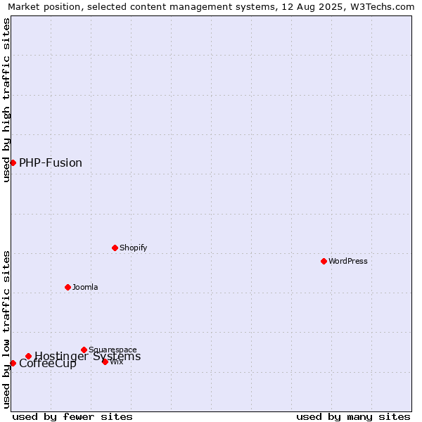 Market position of Hostinger Systems vs. PHP-Fusion vs. CoffeeCup