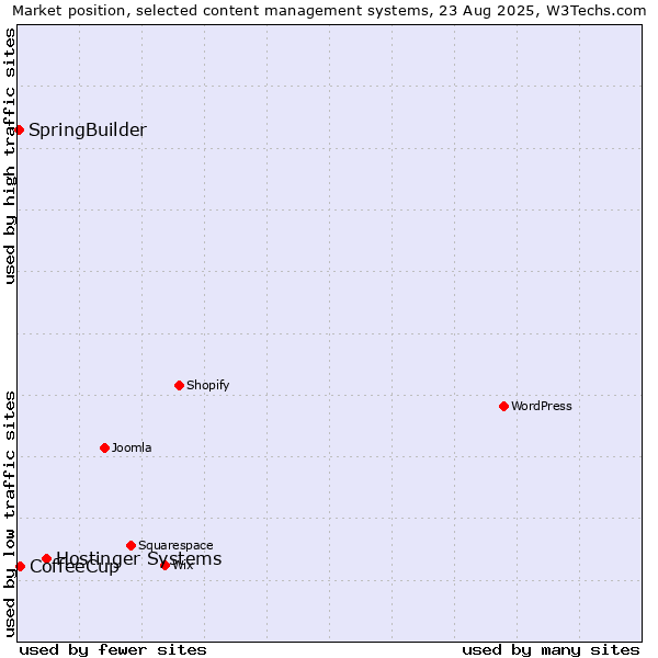 Market position of Hostinger Systems vs. CoffeeCup vs. SpringBuilder