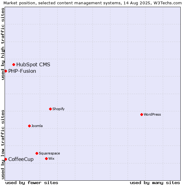 Market position of HubSpot CMS vs. PHP-Fusion vs. CoffeeCup