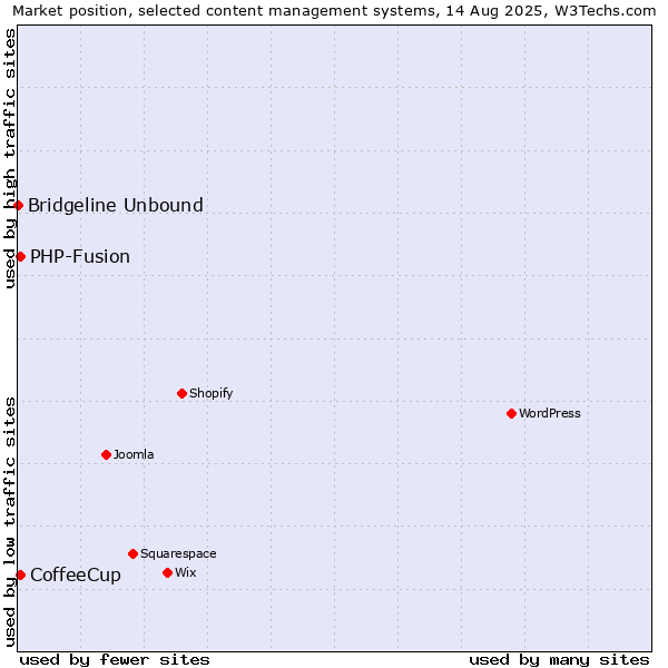 Market position of PHP-Fusion vs. CoffeeCup vs. Bridgeline Unbound