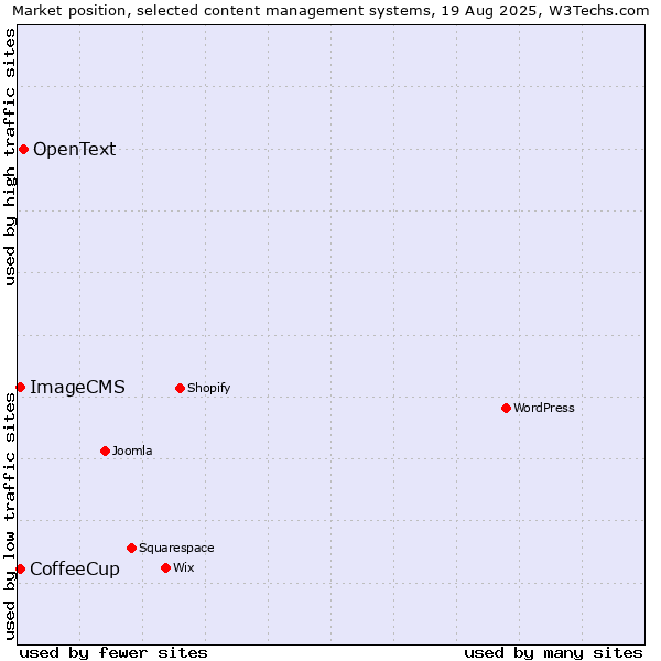 Market position of OpenText vs. CoffeeCup vs. ImageCMS