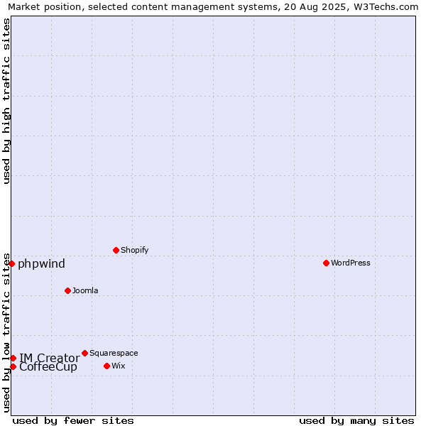 Market position of CoffeeCup vs. IM Creator vs. phpwind