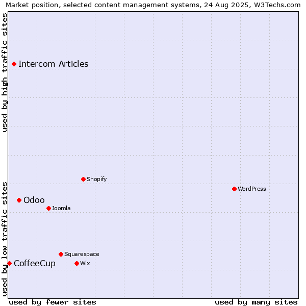 Market position of Odoo vs. Intercom Articles vs. CoffeeCup