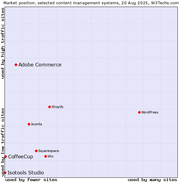 Market position of Adobe Commerce vs. CoffeeCup vs. Isotools Studio