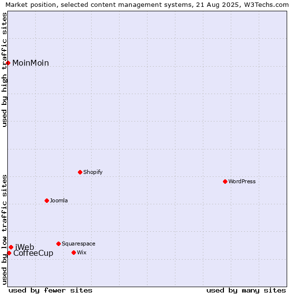 Market position of iWeb vs. CoffeeCup vs. MoinMoin