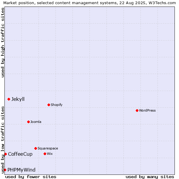 Market position of Jekyll vs. CoffeeCup vs. PHPMyWind