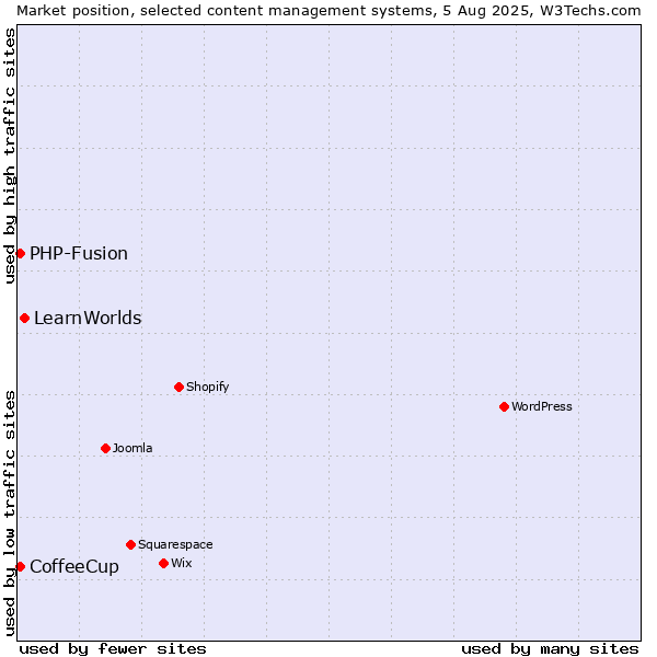Market position of LearnWorlds vs. PHP-Fusion vs. CoffeeCup
