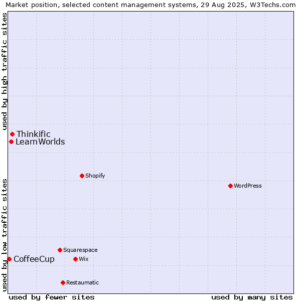 Market position of Thinkific vs. LearnWorlds vs. CoffeeCup
