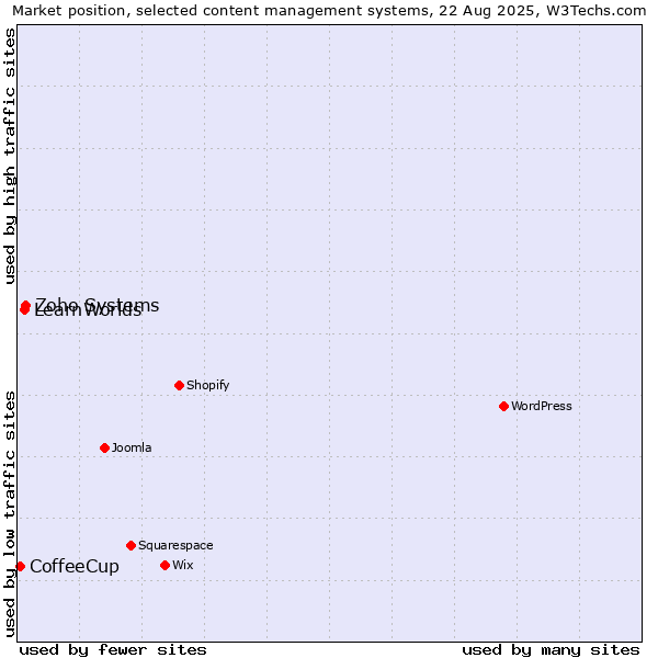 Market position of Zoho Systems vs. LearnWorlds vs. CoffeeCup