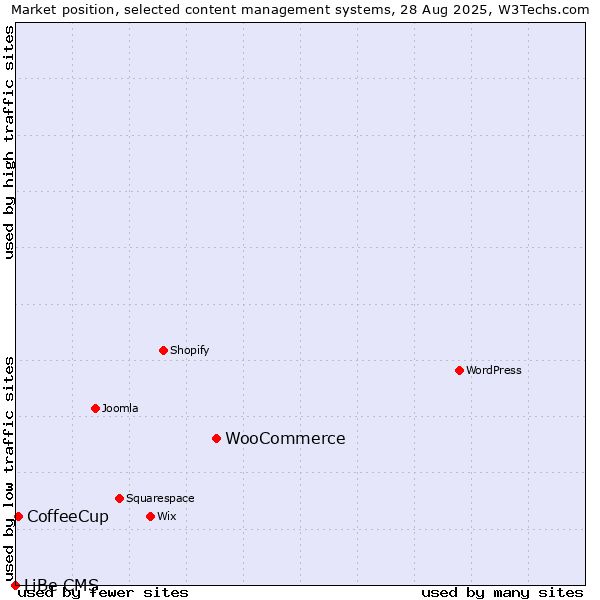 Market position of WooCommerce vs. CoffeeCup vs. LiBe CMS