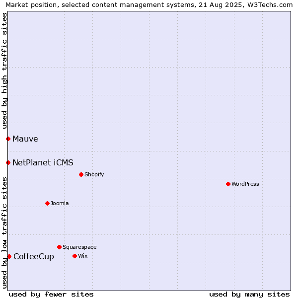 Market position of CoffeeCup vs. NetPlanet iCMS vs. Mauve